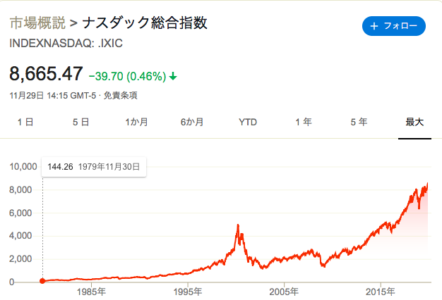 ビットコインとナスダックのバブルチャート比較 Coin Cats
